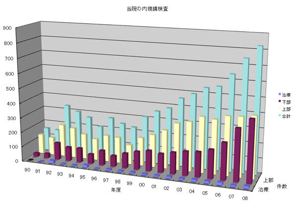 当院の内視鏡検査