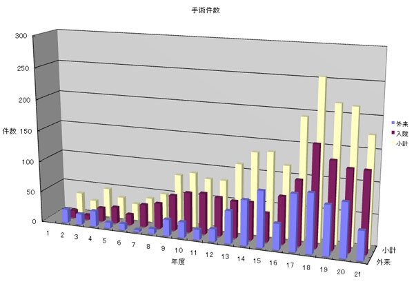 手術件数